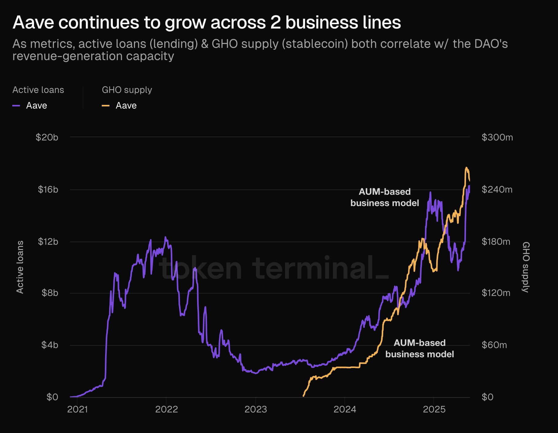 以太坊基金会拥抱DeFi，在Aave上使用ETH抵押借入200万美元稳定币