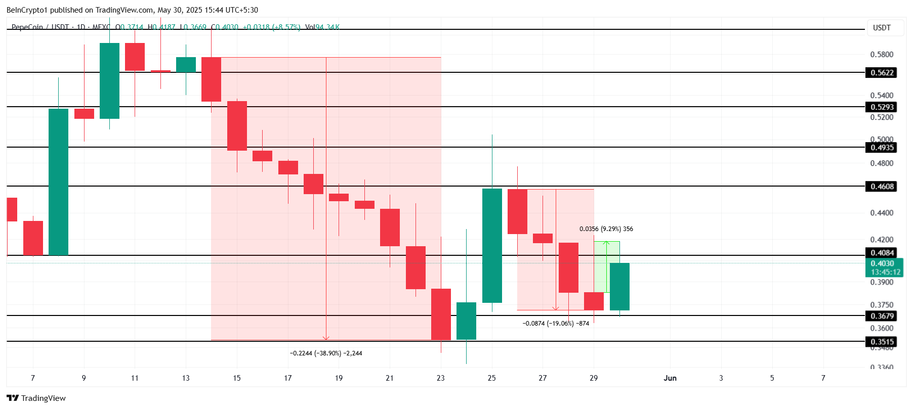 GIGA币行情上涨17%,BUILDon接近历史新高插图2 GIGA币行情上涨17%,BUILDon接近历史新高