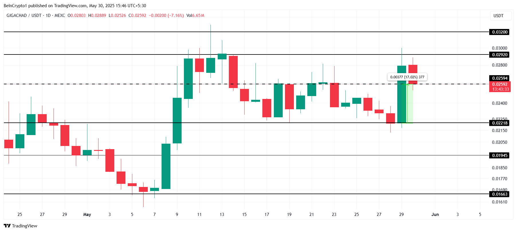 GIGA币行情上涨17%,BUILDon接近历史新高插图 GIGA币行情上涨17%,BUILDon接近历史新高