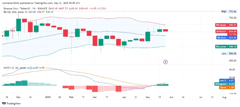 币安币价格预测:BNB将飙升,因为660-700美元的箱体信号即将突破插图 币安币价格预测:BNB将飙升,因为660-700美元的箱体信号即将突破