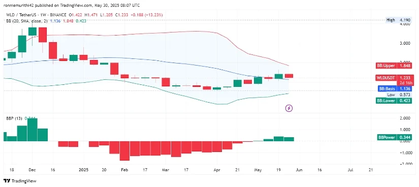 世界币WLD价格预测：分析近期崩盘后WLD的潜在反弹