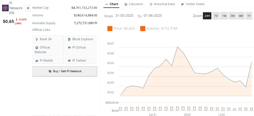Pi价格预测:六月崩盘还是复苏?Pi币在0.62美元支撑位附近面临成败关键插图 Pi价格预测:六月崩盘还是复苏?Pi币在0.62美元支撑位附近面临成败关键