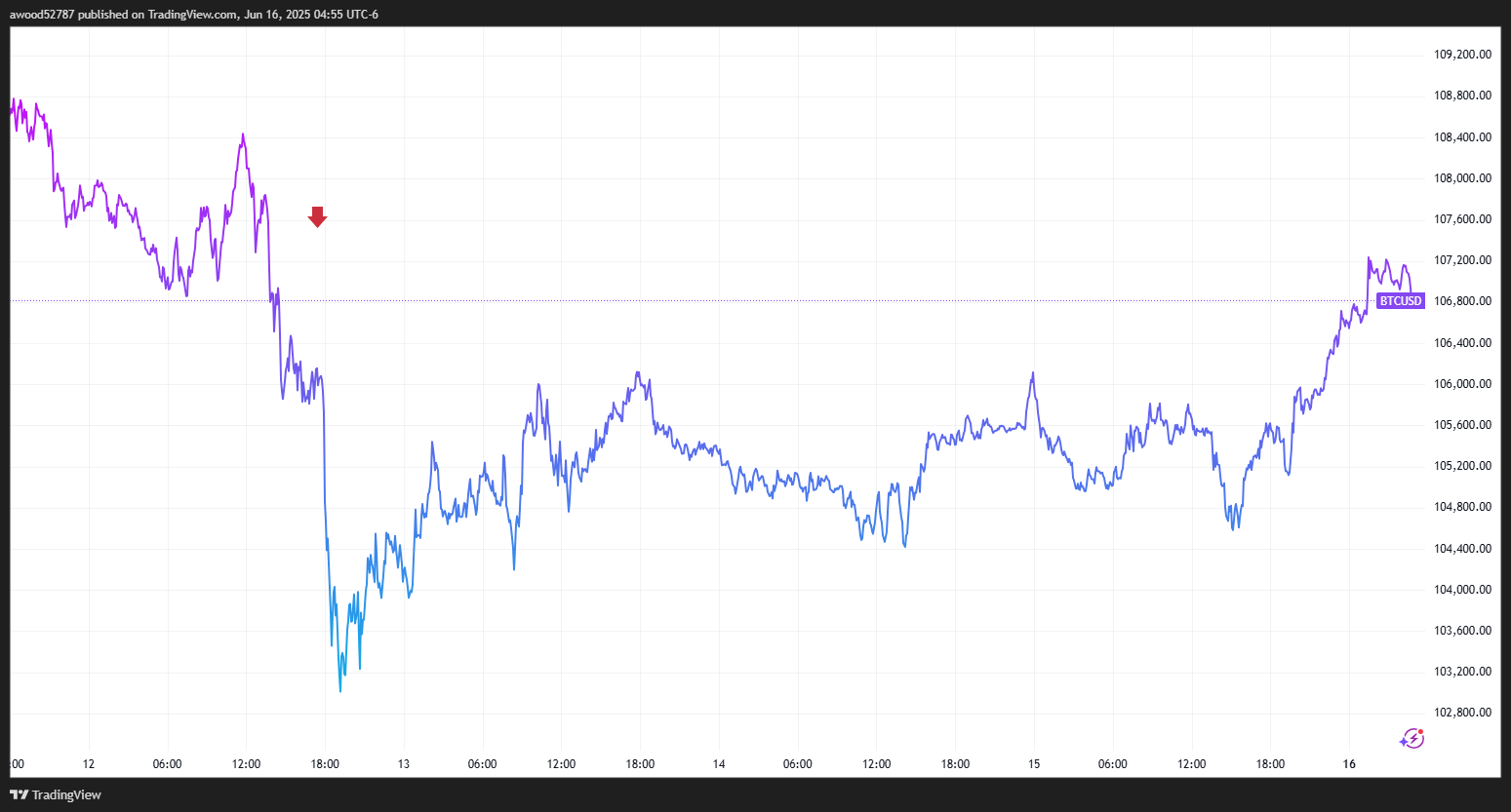 数据显示比特币价格在地区冲突中企稳并上涨