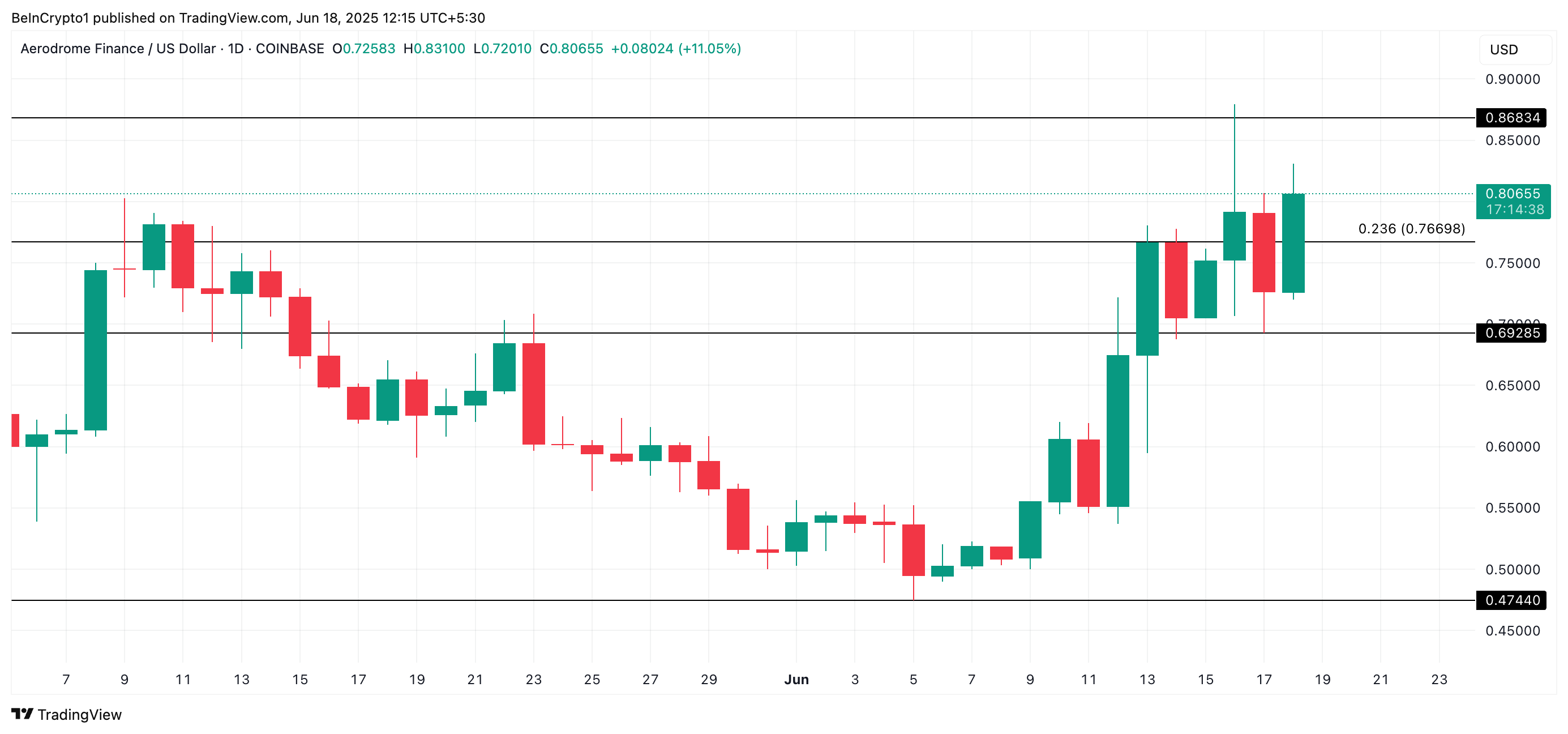 Coinbase整合带来回报，AERO币价格一周内飙升40%
