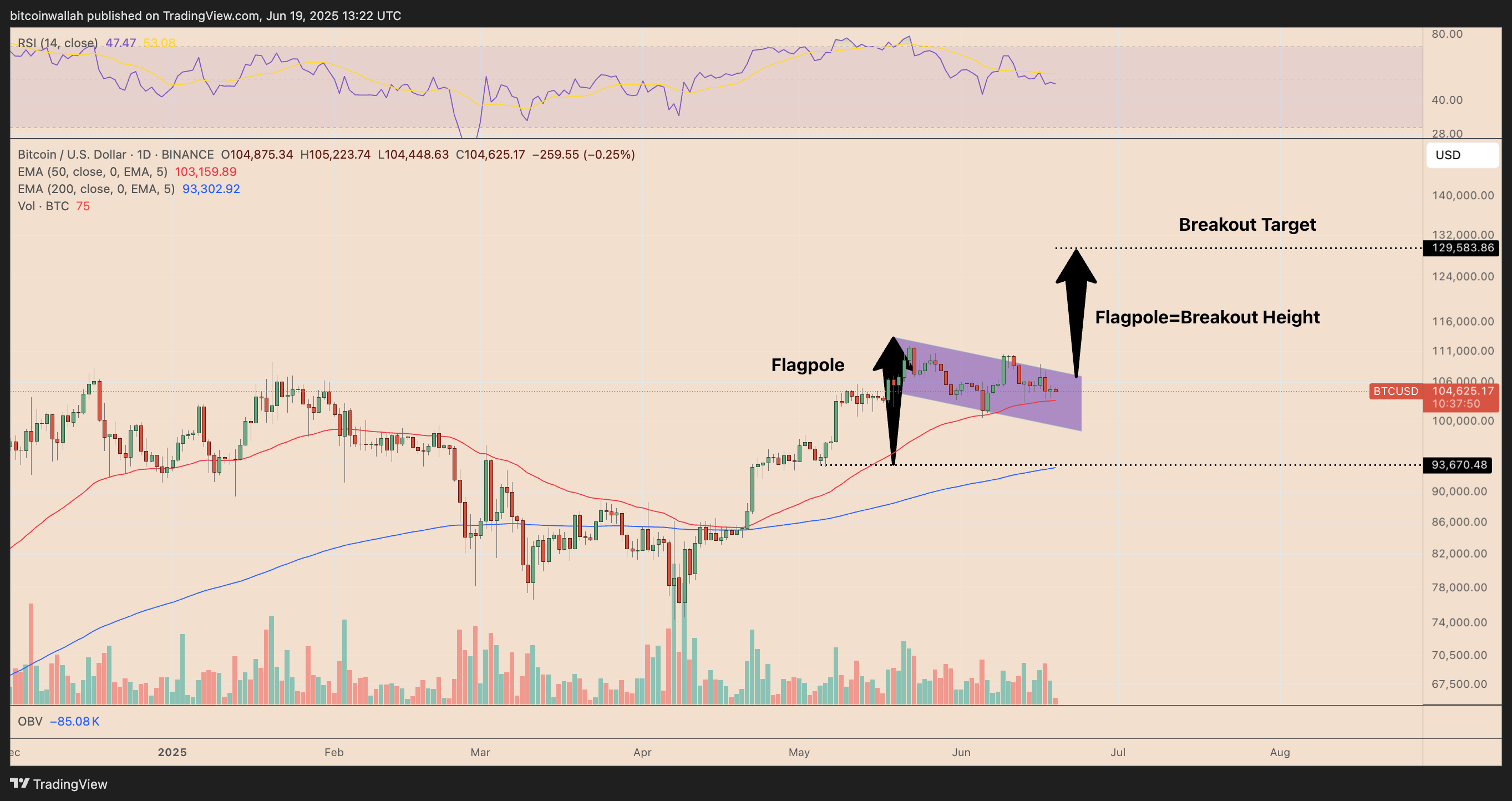 比特币交易量指标显示，今年夏季比特币价格将达到 13 万至 13.5 万美元