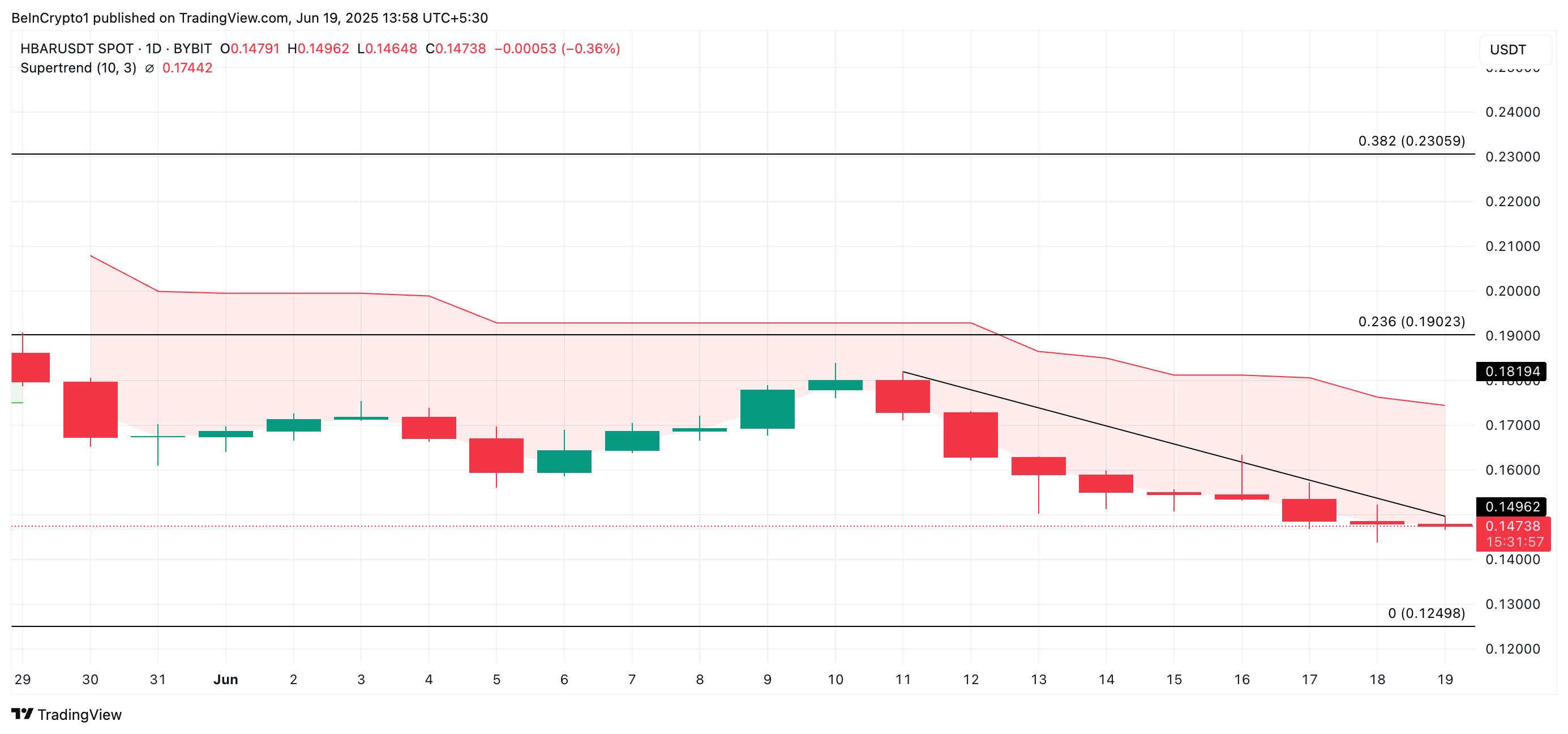 HBAR币行情为何面临跌破两个月低点的风险？
