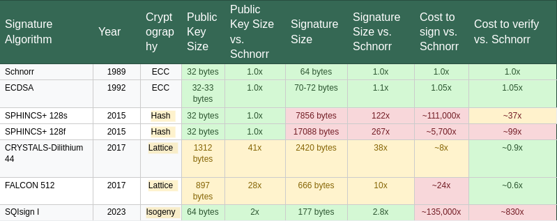 当量子计算机出现时，比特币会发生什么？