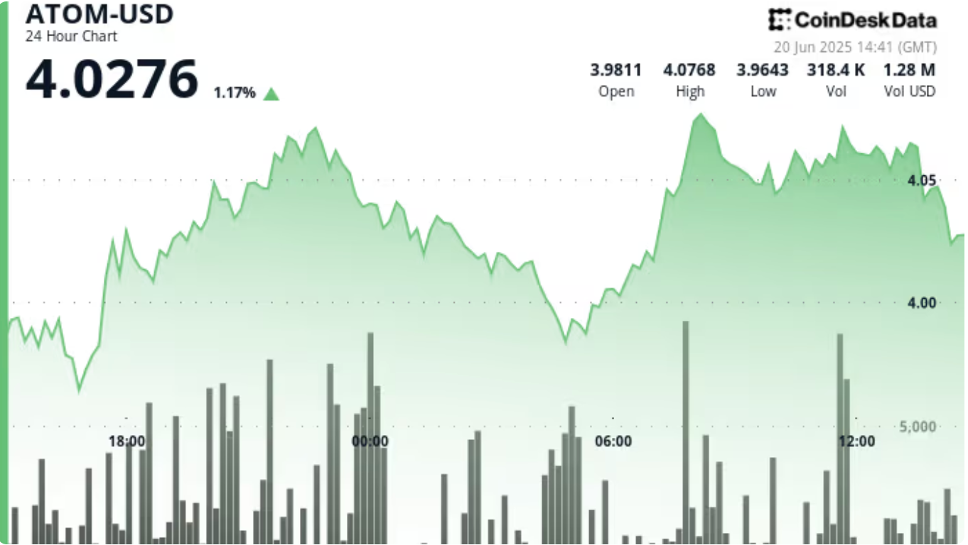 ATOM币价格突破4美元阻力位，交易量飙升3%
