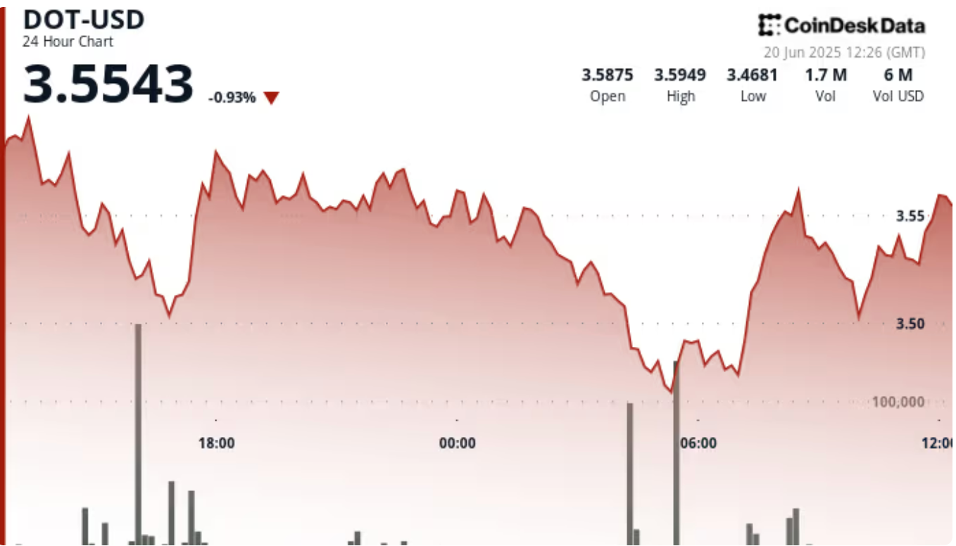 DOT币价格在3.47美元支撑位形成三重底后反弹4%