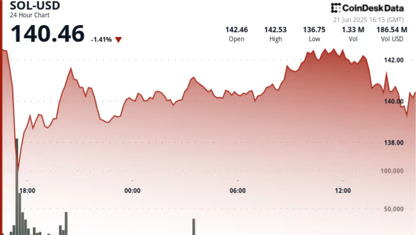 SOL价格可能跌至120美元
