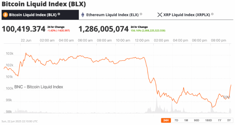 伊朗紧张局势升级，比特币价格跌破10万美元