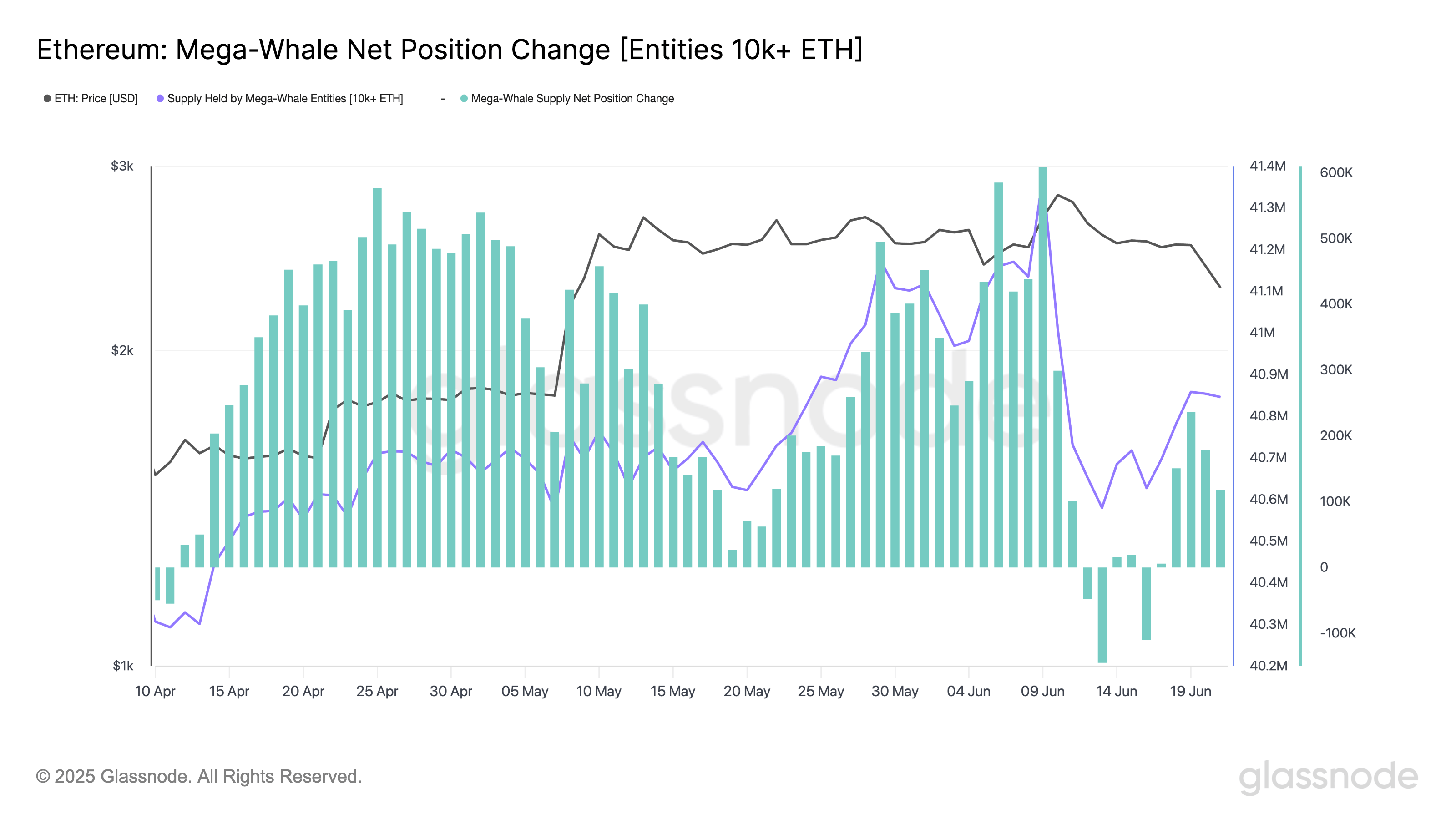 尽管ETH跌幅大于比特币，但以太坊鲸鱼仍持有3900万美元