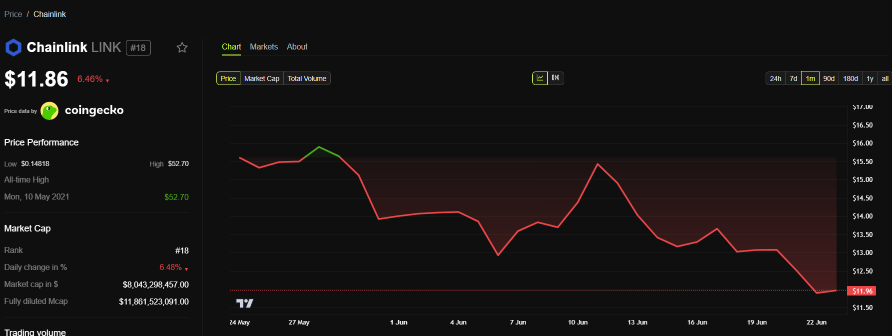 LINK币在币安解锁价值1.49亿美元的代币，价格创下月度新低