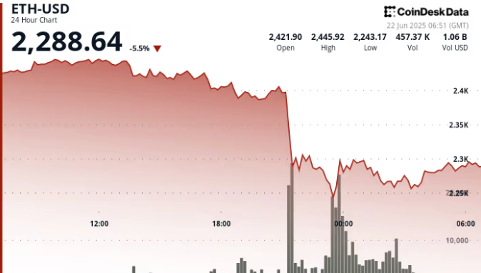 ETH币行情在闪电崩盘中下跌8%，买家介入后恢复