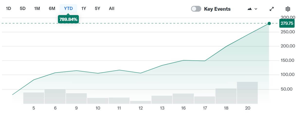 Circle IPO后估值飙升至669亿美元，超过USDC供应量
