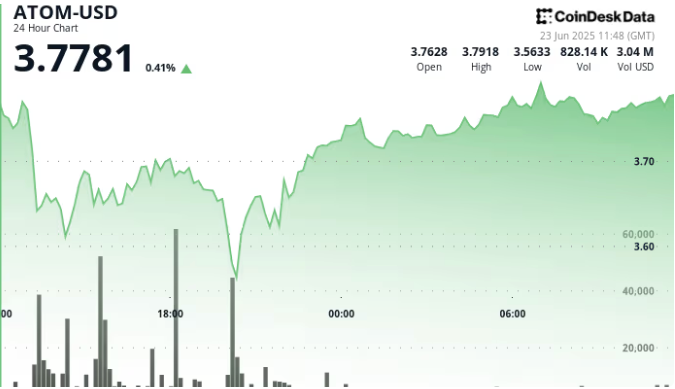 全球紧张局势下，ATOM币价格V型反弹，飙升6%