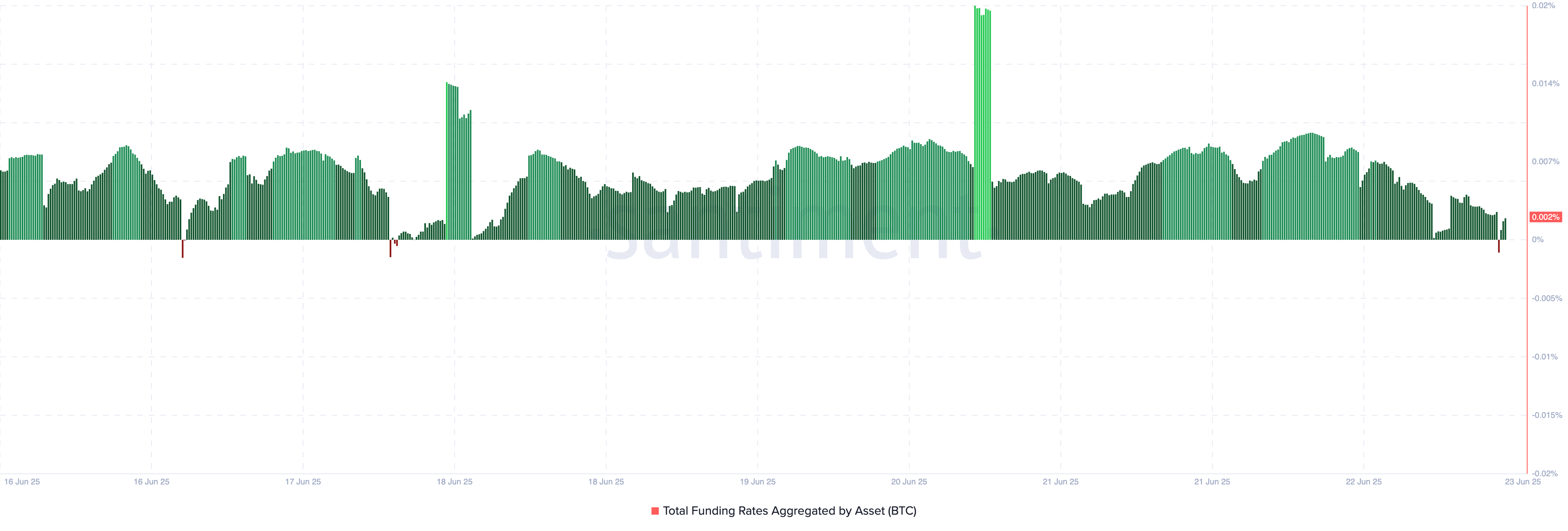 比特币ETF吸金10亿美元，尽管面临价格压力