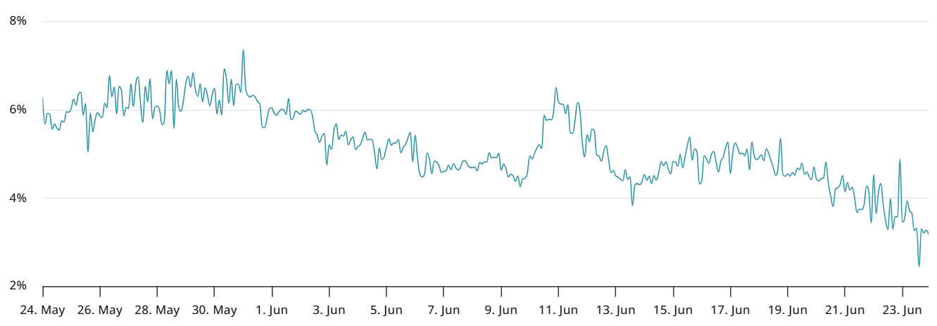 以太坊价格接近2500美元，但需求疲软给看涨前景蒙上阴影