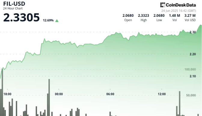中东停火协议推动加密货币继续上涨，Fil币价格飙升14%