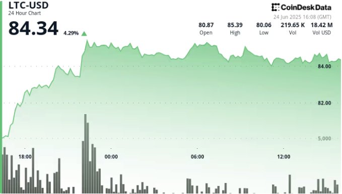 莱特币价格上涨4%至84美元,ETF赔率上升插图 莱特币价格上涨4%至84美元,ETF赔率上升
