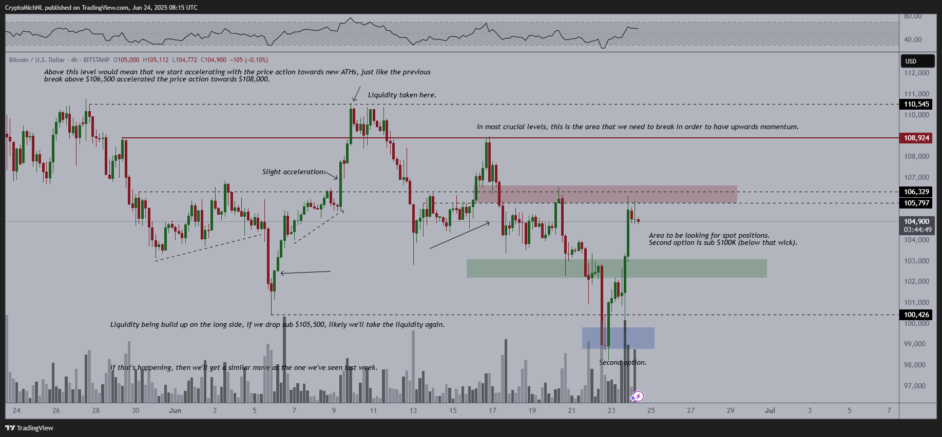 比特币价格突破10.5万美元趋势转变之际，美联储暗示7月降息