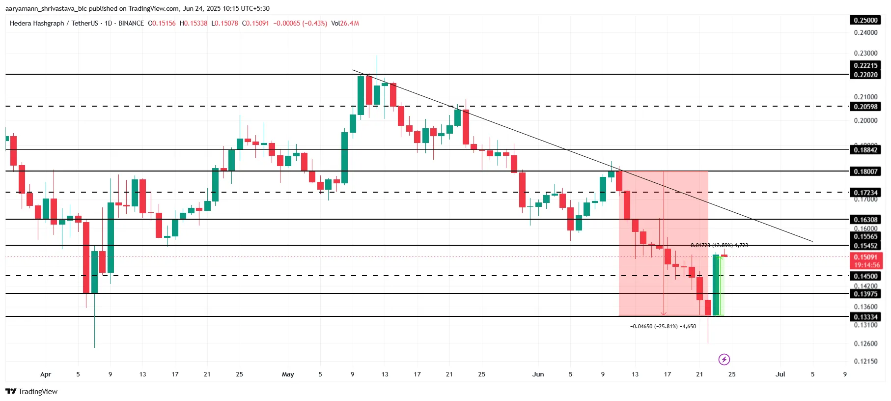 HBAR币能否突破0.163美元并实现趋势逆转？