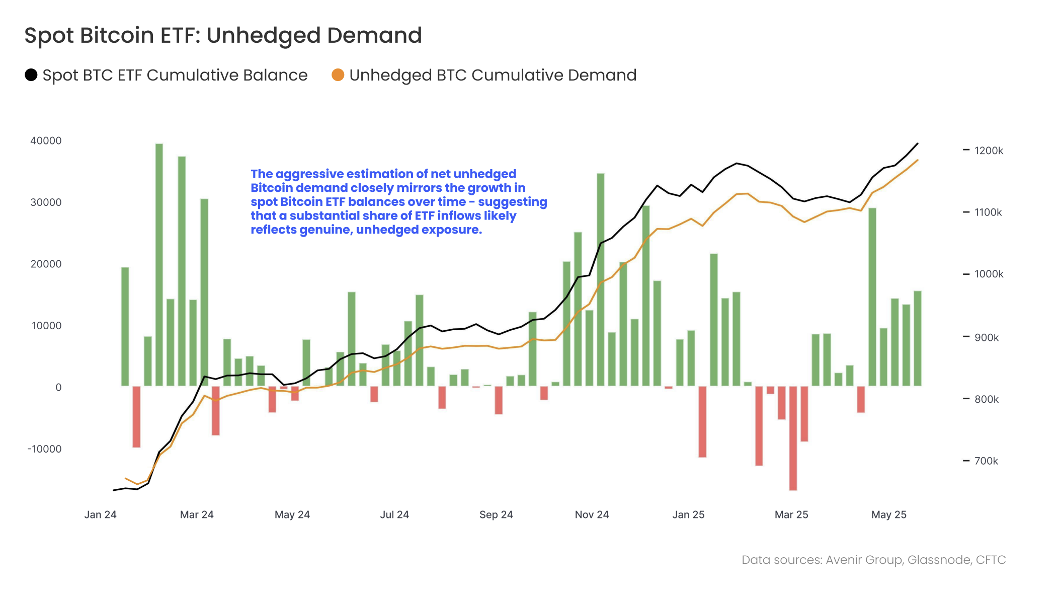 未对冲的现货比特币 ETF 流动表明 BTC 现已成为一种宏观资产