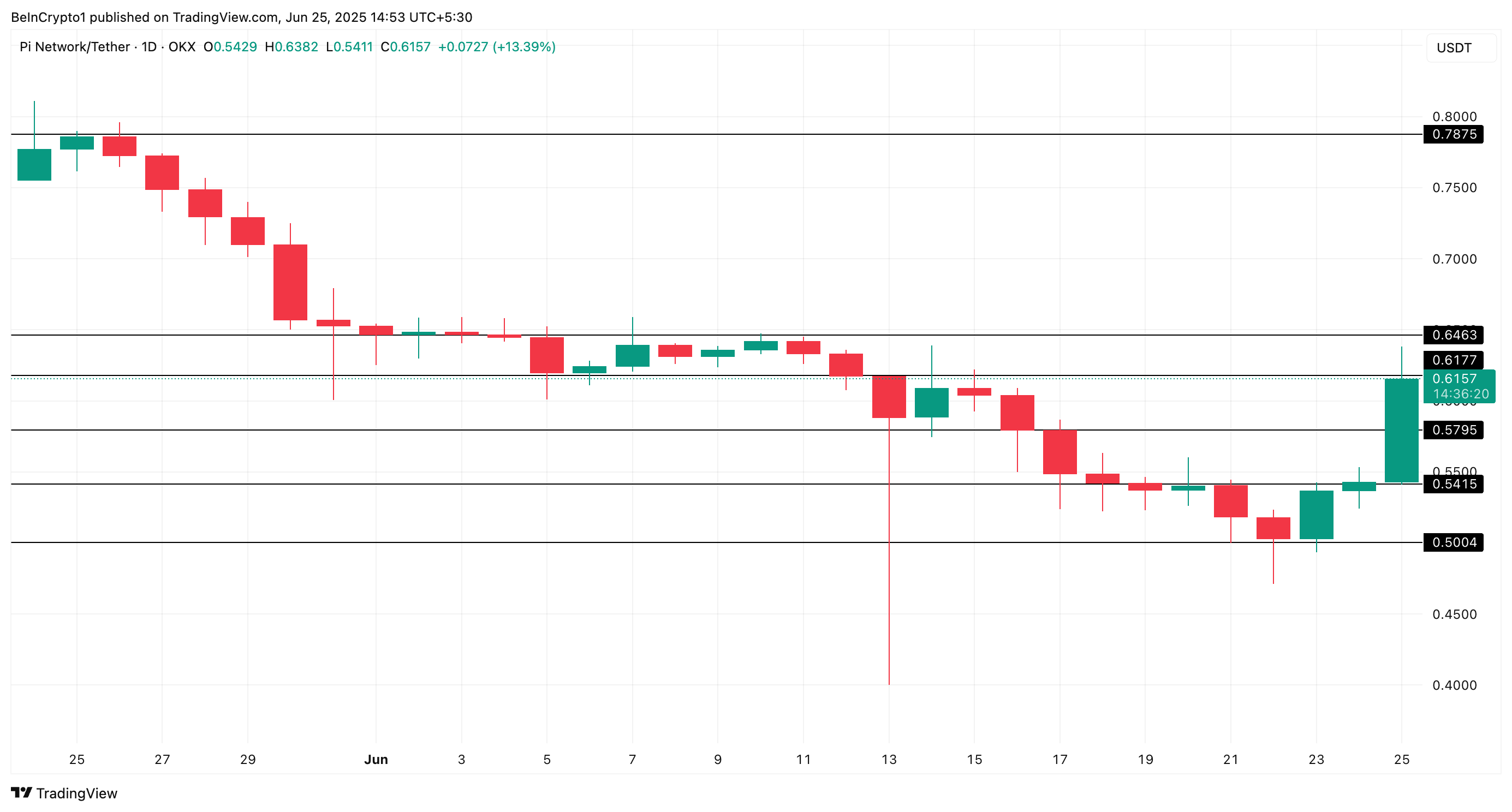Pi币价格飙升15%，但专家怀疑Pi2Day能否引发价格飙升