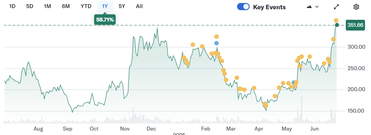Coinbase股价今年迄今上涨42%，逼近历史高点