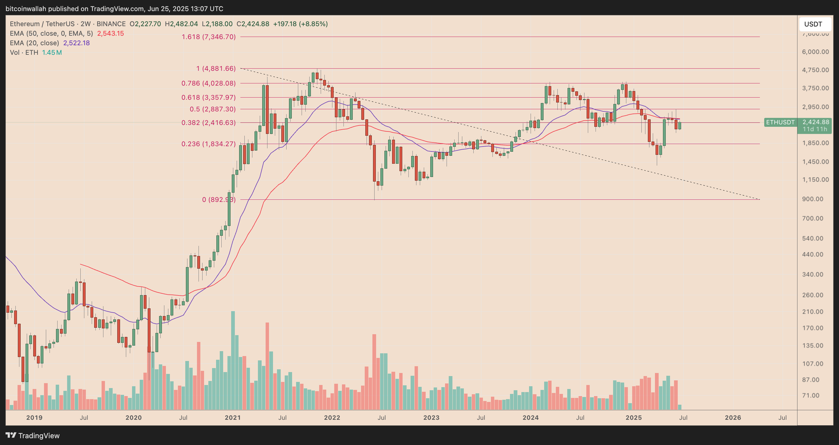 以太坊死亡交叉自2022年以太坊价格暴跌以来首次出现