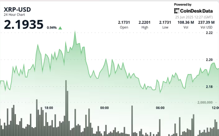 瑞波币XRP 价格突破2.20美元，交易量激增三倍