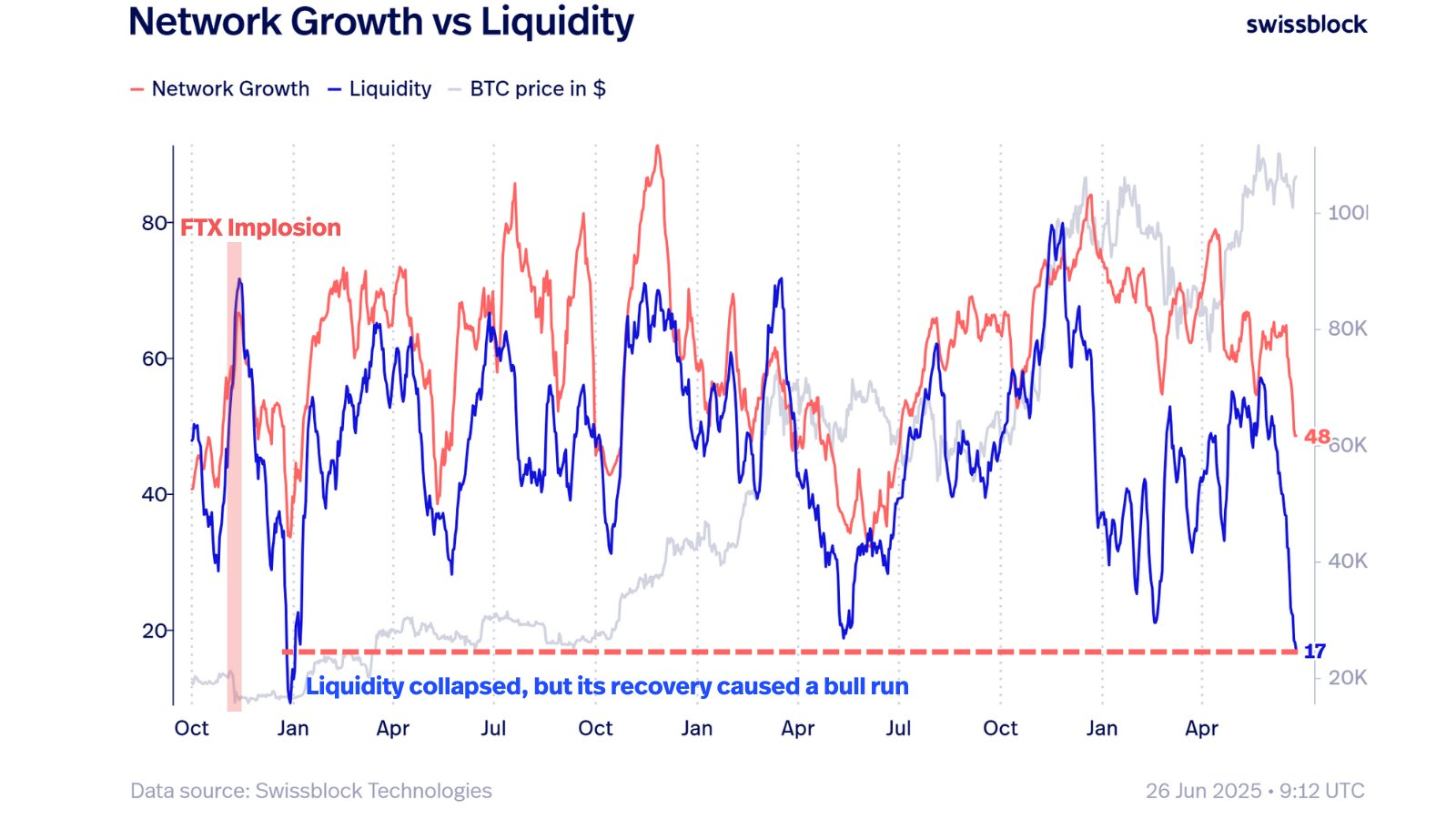比特币价格模式准确率达78%，预示比特币将创下新高