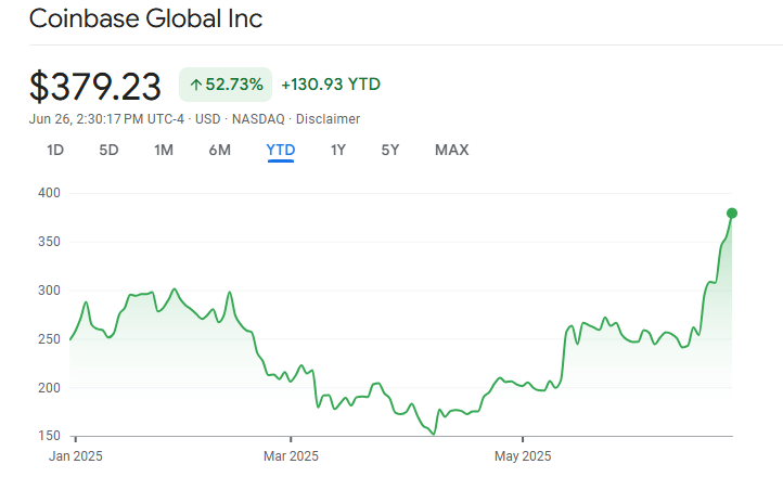 随着美国加密货币股票上涨，Coinbase股价创下历史新高