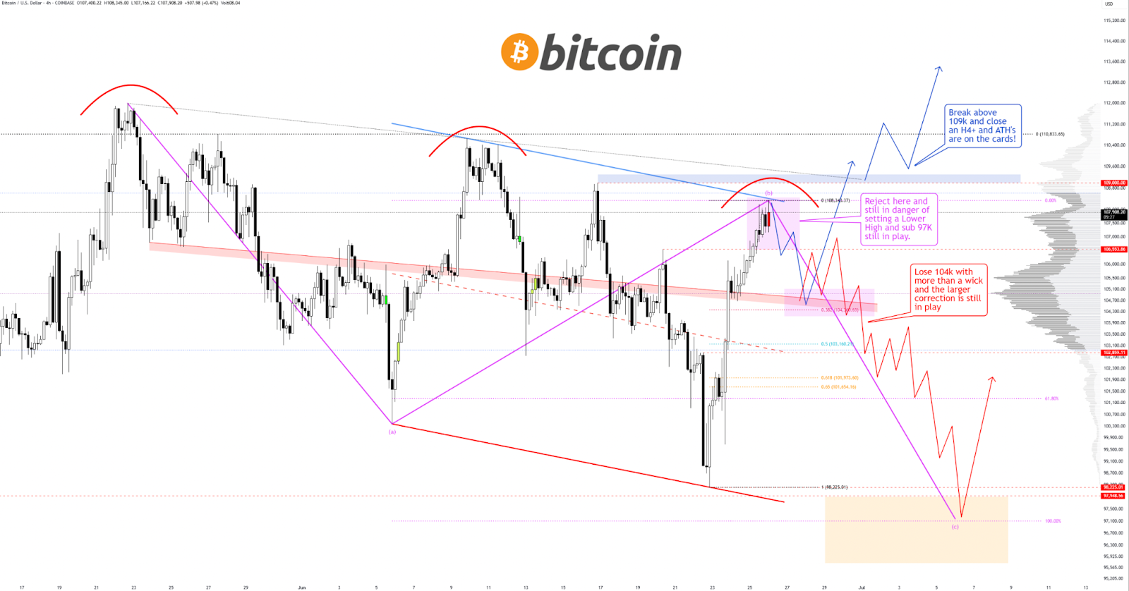 比特币分析师表示比特币价格突破11.2万美元必须发生这种情况