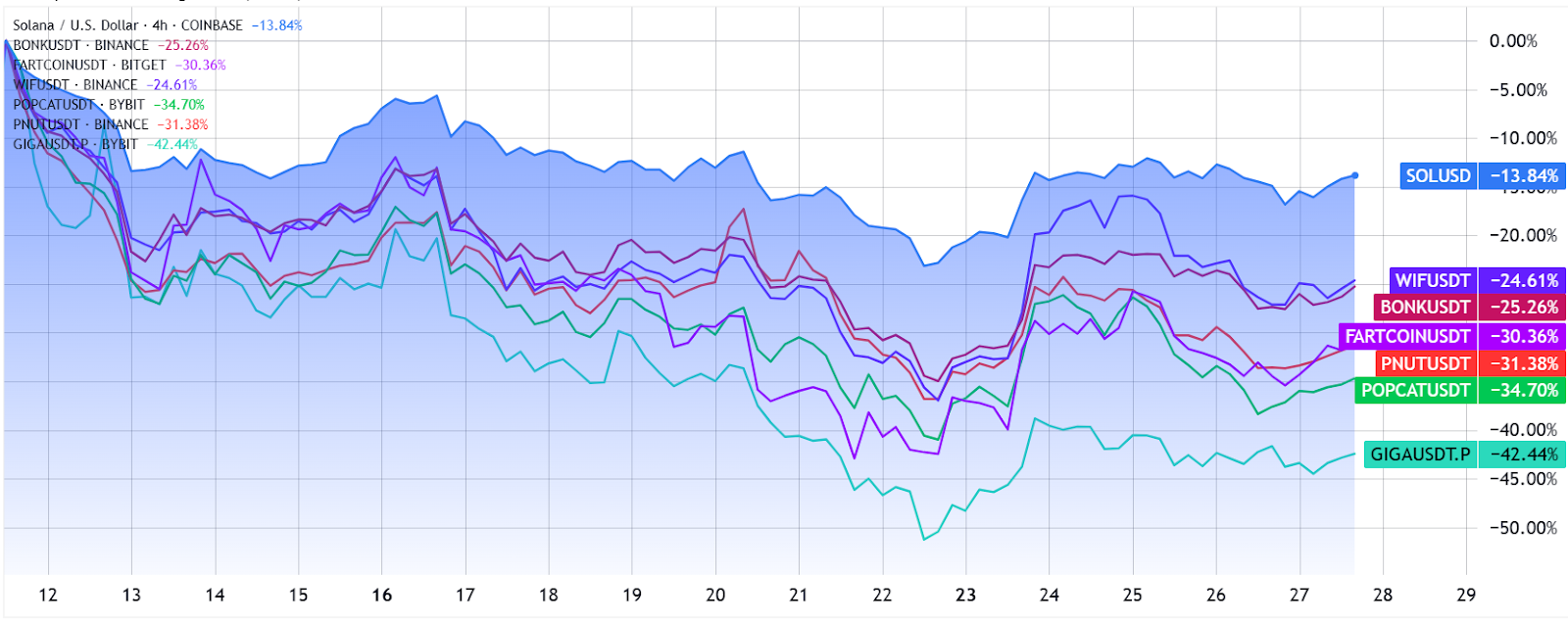 Solana在DEX交易量中排名第二，SOL价格会紧随其后吗？