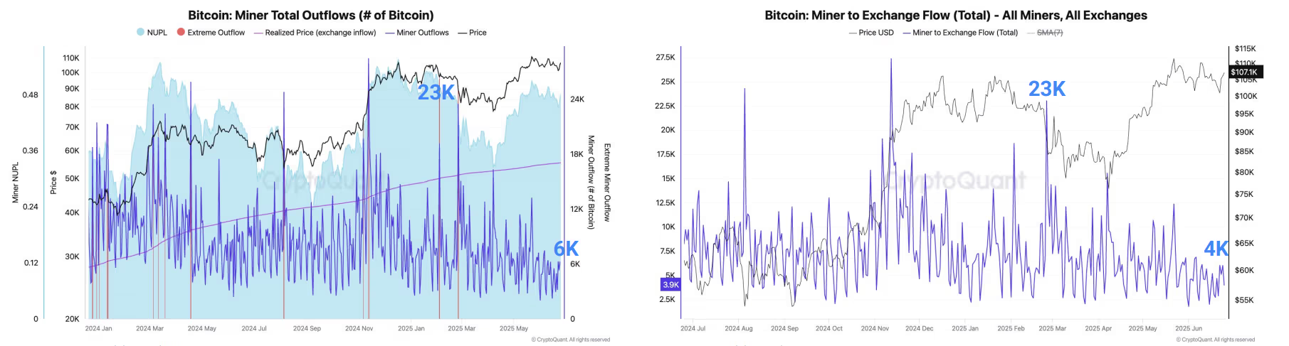 CryptoQuant：比特币矿工收入降至两个月低点，但抛售压力依然存在