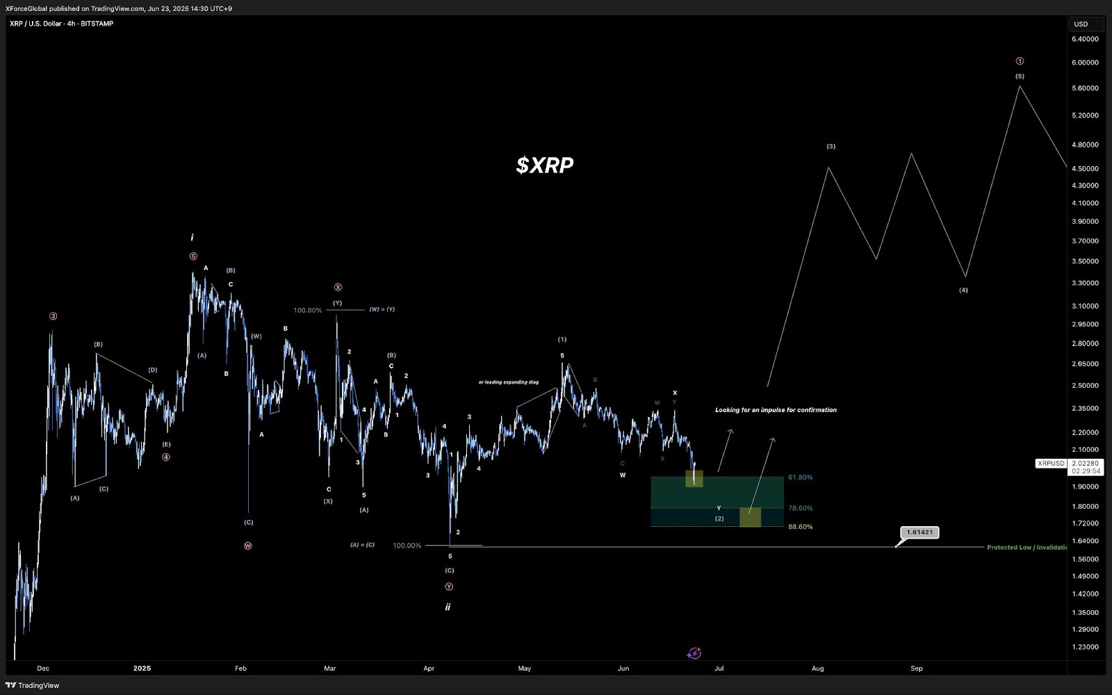 三个迹象表明瑞波币XRP价格将在4个月的盘整后迅速突破