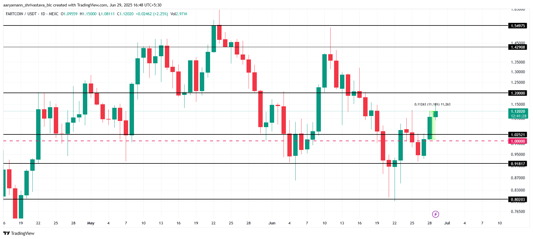 FARTCOIN价格指标转为看涨 – 又一轮反弹即将到来？