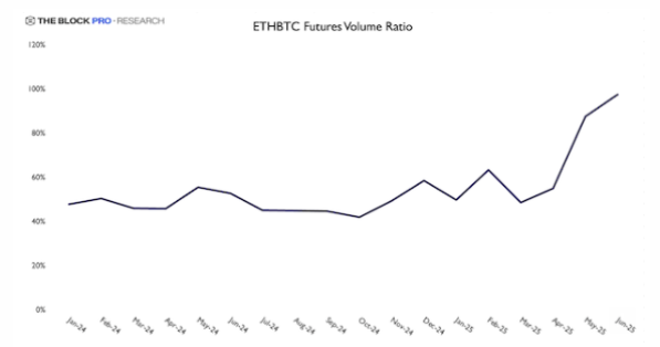 ETH/BTC期货交易量比率飙升至接近平价