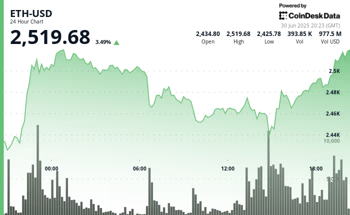 29亿美元资金流入、EthCC和Robinhood的L2燃料推动ETH价格飙升