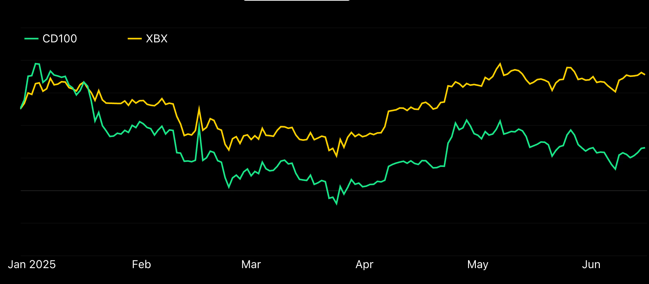 2025 年上半年，比特币引领加密货币市场，山寨币则一路下滑，下一步如何？