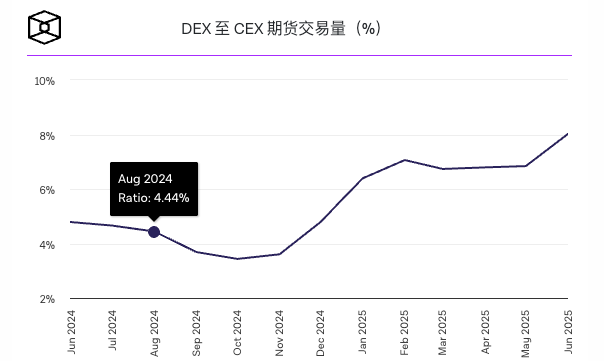DEX 与 CEX 期货交易量比率创下 8% 的历史新高