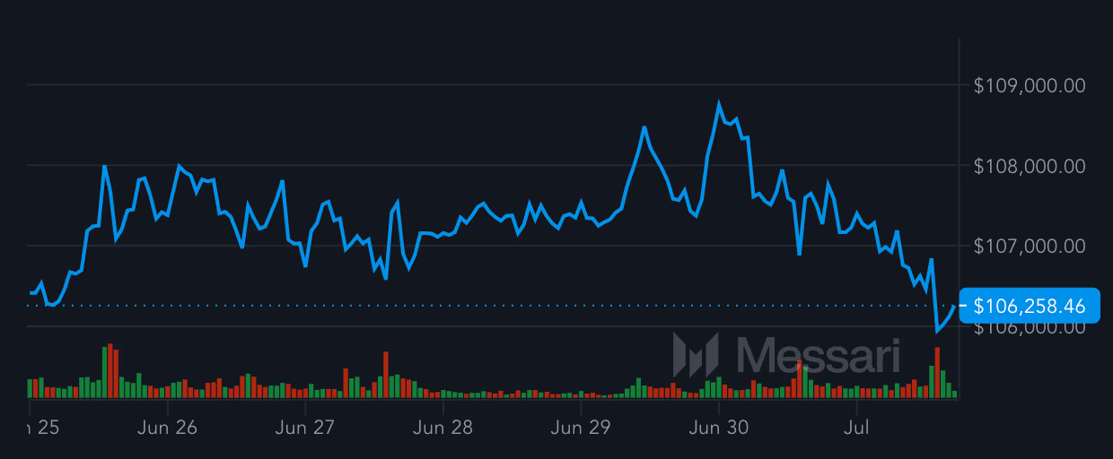 比特币月度收盘价创历史新高，回落至 10.6 万美元