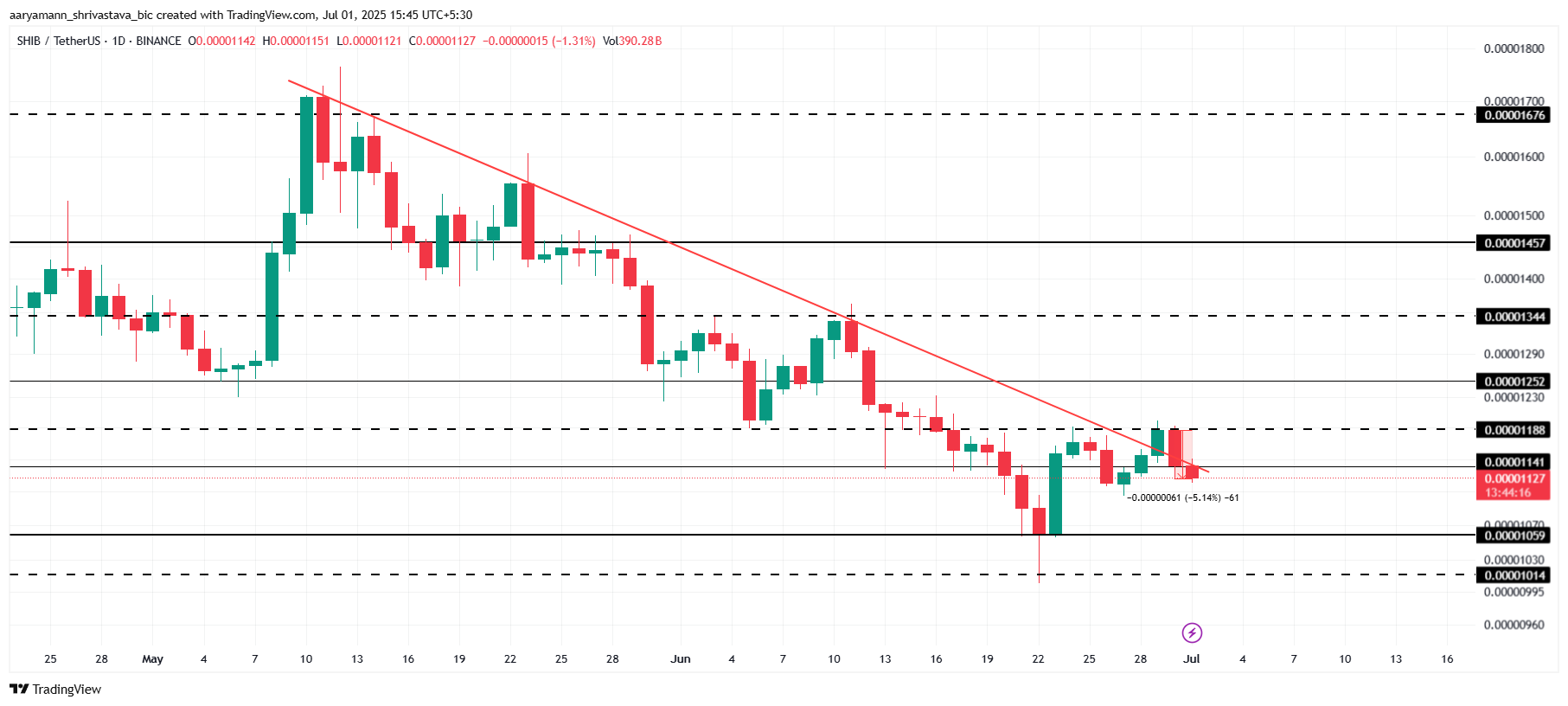 尽管有新投资者涌入， 柴犬币SHIB价格仍继续下跌