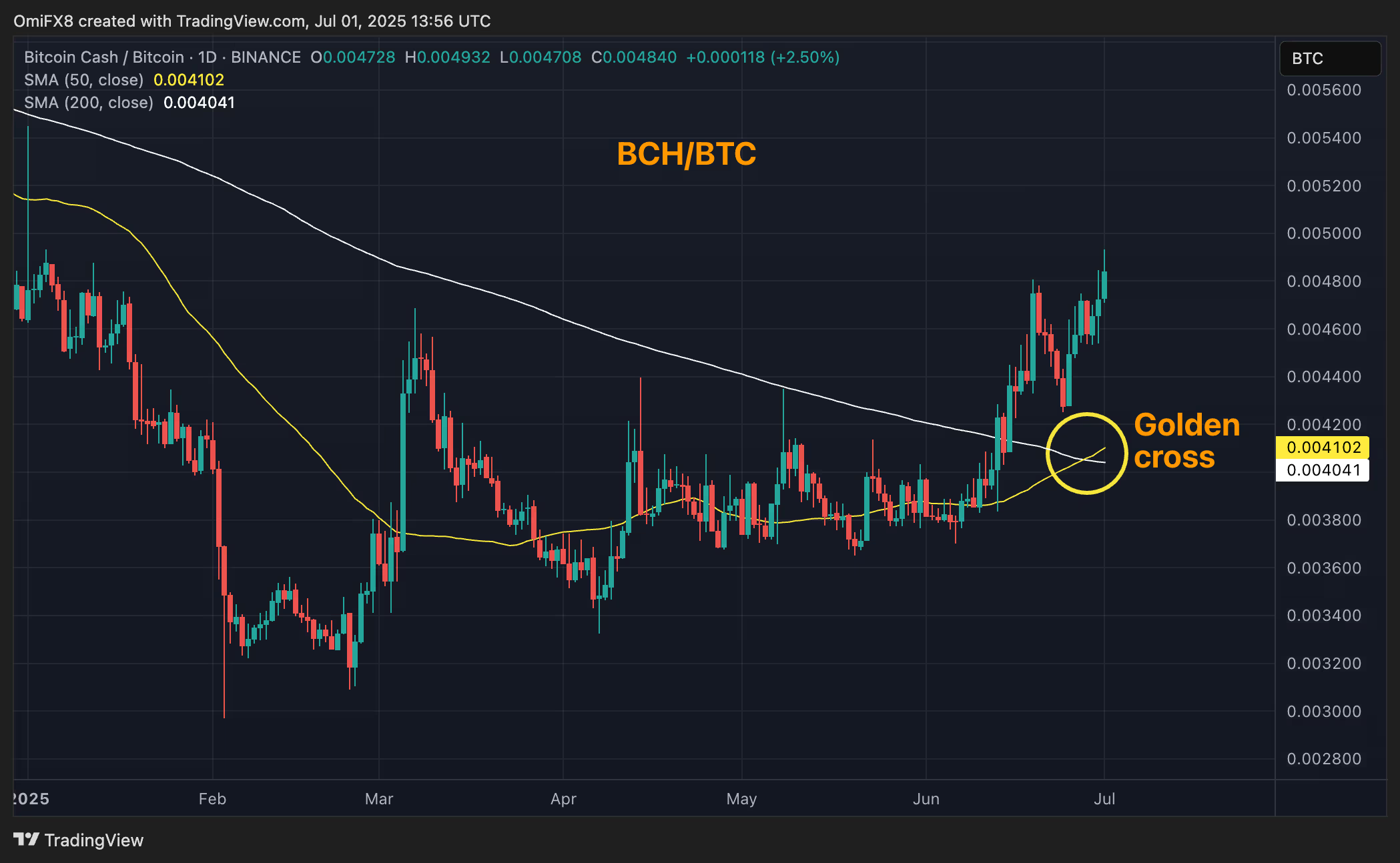 比特币现金价格飙升 5%，兑比特币形成看涨黄金交叉