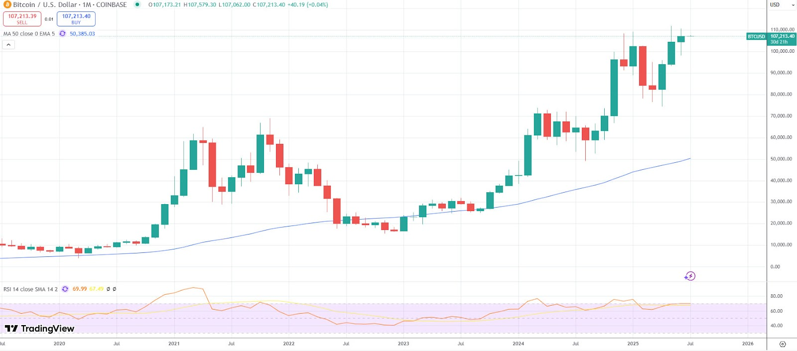 比特币创下月度收盘纪录，达到10.7万美元，分析师预测其将上涨9%