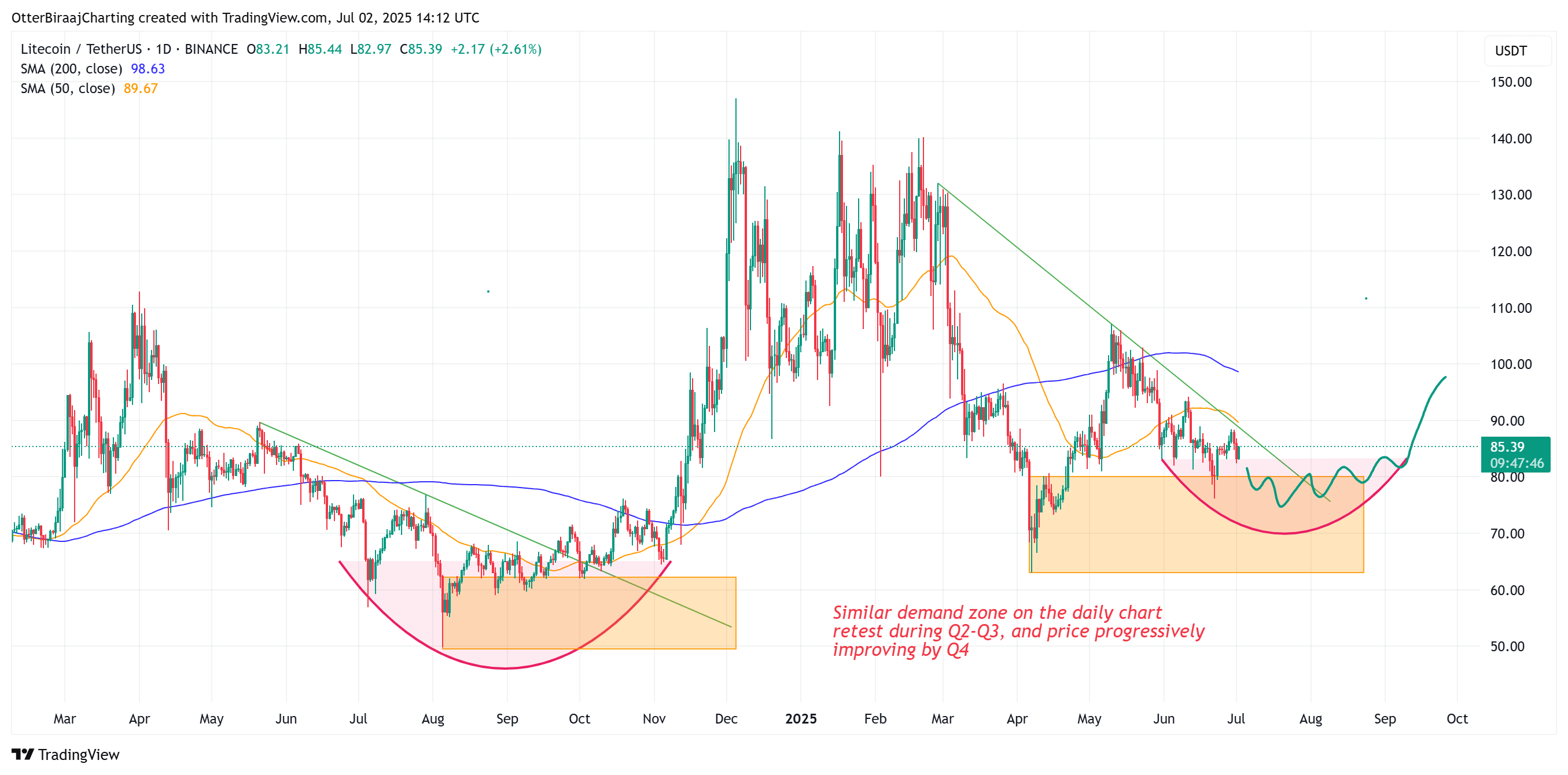 90美元以下的莱特币LTC：买入机会还是警告信号？