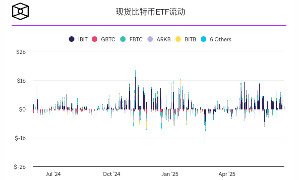 美国现货比特币ETF连续15天净流入结束,3.42亿美元撤出插图 美国现货比特币ETF连续15天净流入结束,3.42亿美元撤出