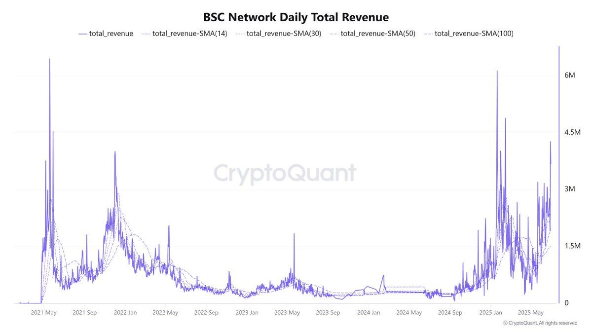 尽管BNB表现强劲，但其价格仍比历史最高价低17%