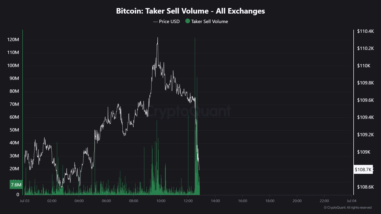 比特币价格有望创下新高，但分歧将 11 万美元设定为阻力位